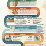Infographic of Irish land division hierarchy from Province to Townland. Click to download the ForeverDear PDF guide.